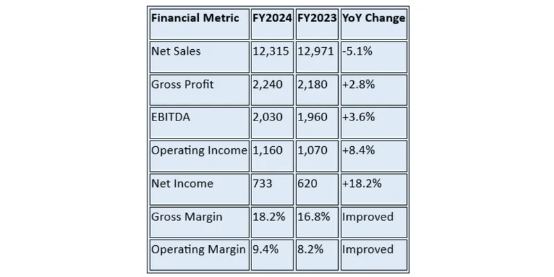 Financial Summary Table